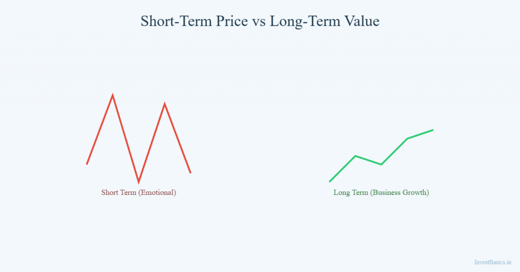 Comparison of short-term stock price volatility and long-term business growth