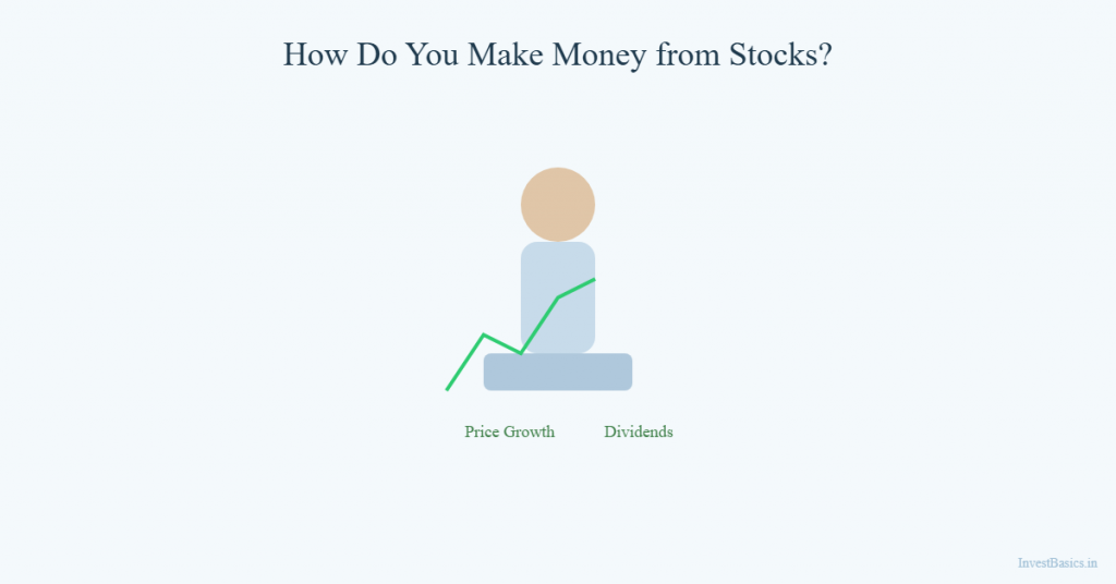 Illustration showing how investors make money from stocks through price growth and dividends
