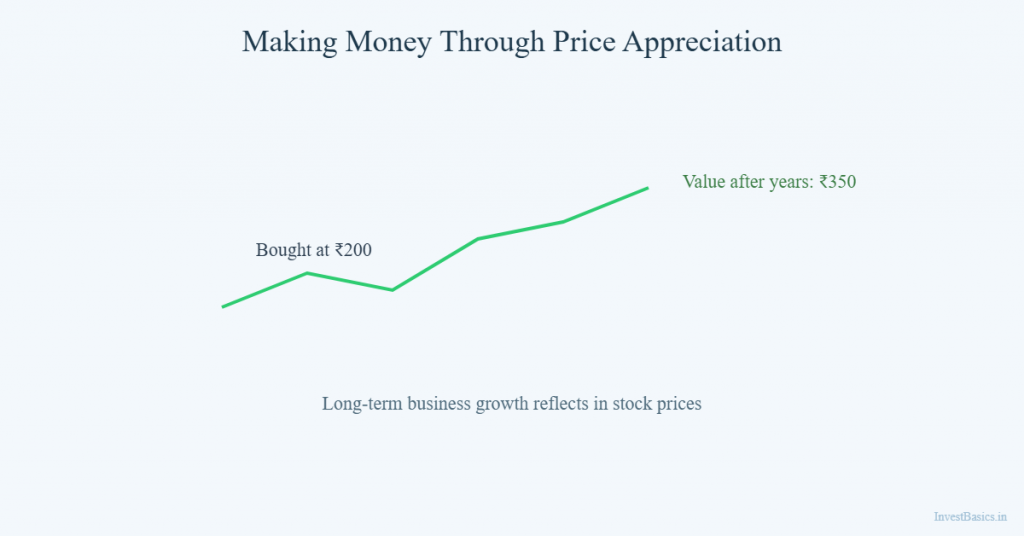 Example showing how stock price appreciation creates gains over time