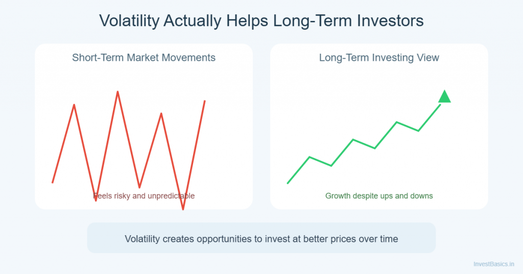 Illustration explaining how market volatility creates short-term ups and downs but supports long-term investor growth