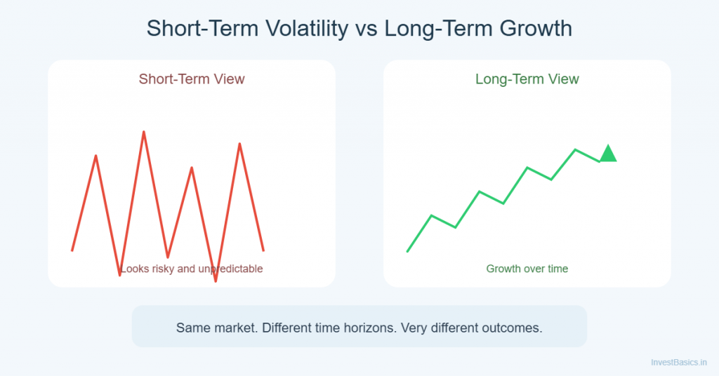 Illustration comparing short-term market volatility with long-term investment growth